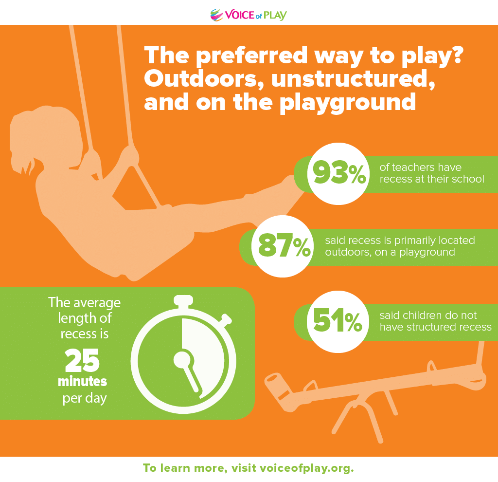 IPEMA - Voice of Play - The preferred way to play? Outdoors, unstructured, and on the playground
